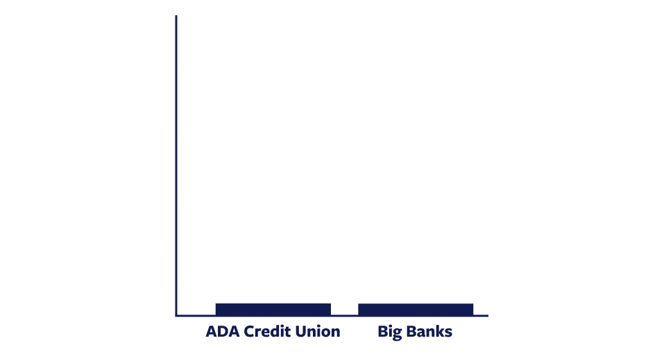 ADA CU 99x higher rate than banks